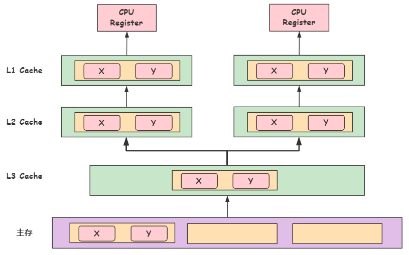 Java 内存模型