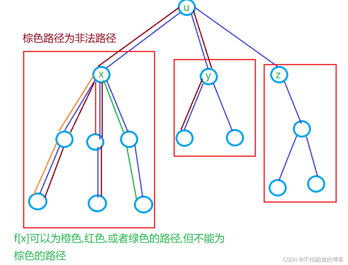 树形DP问题C++详解