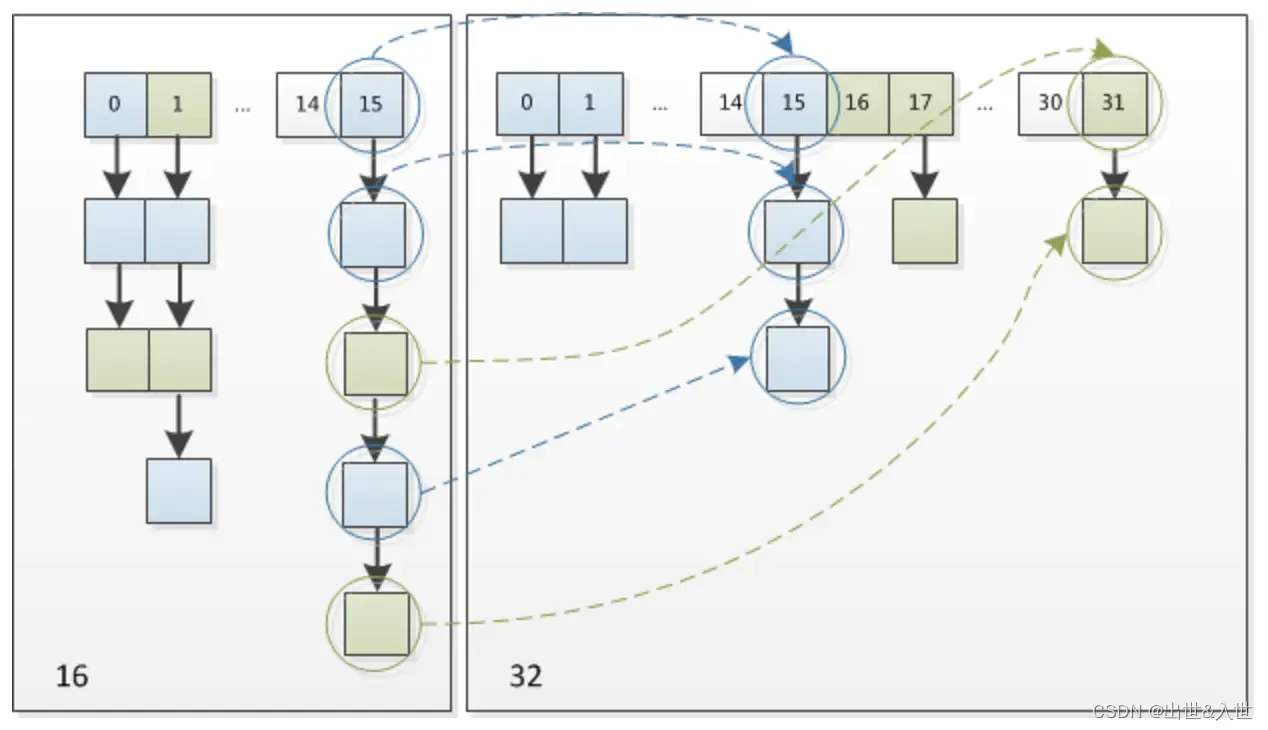 一篇文章带你读懂HashMap