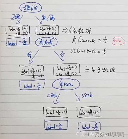 机器学习算法系列————决策树（二）