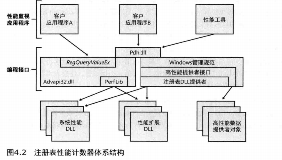 [笔记]深入解析Windows操作系统《四》管理机制