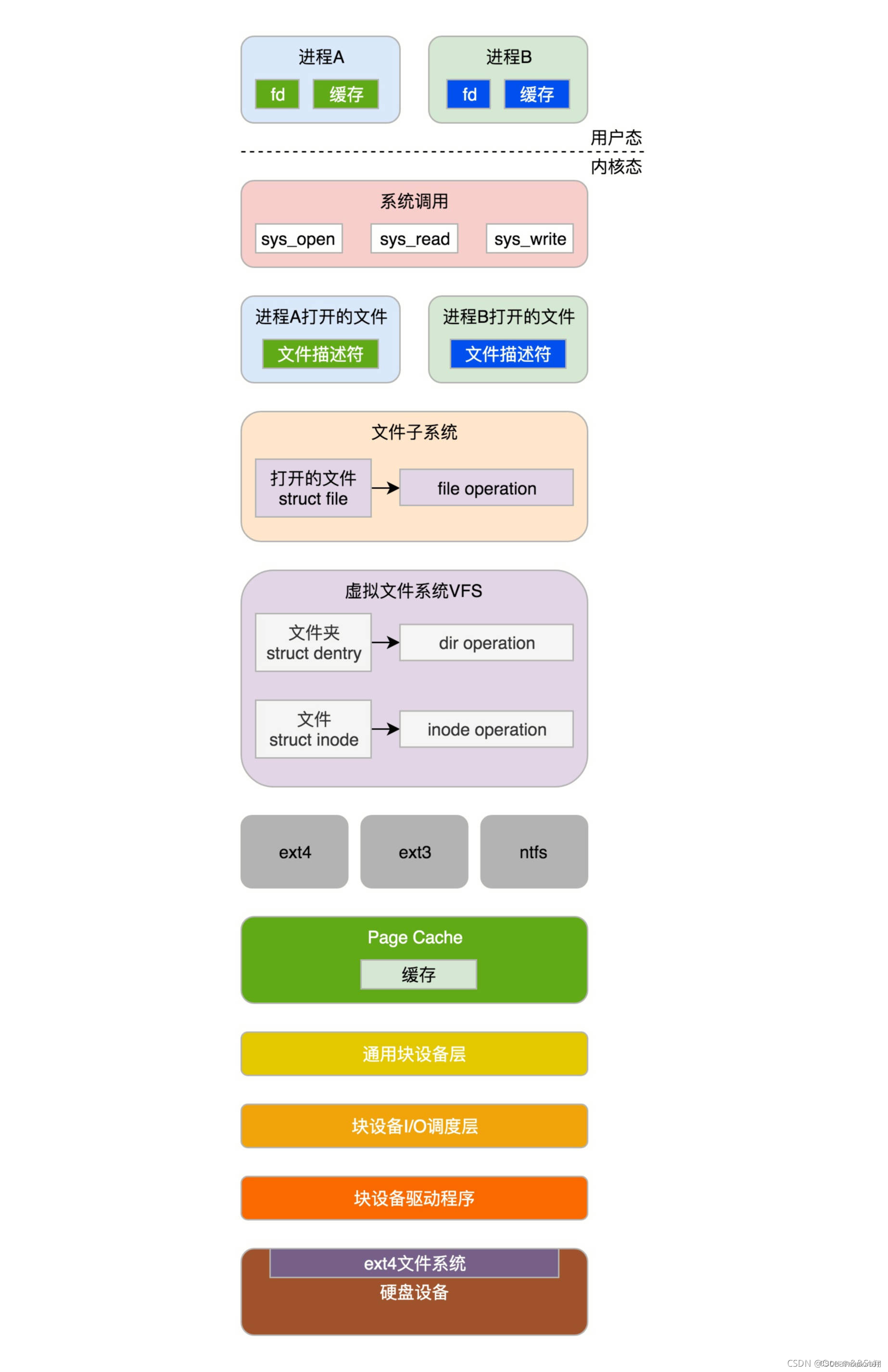 linux内核篇-文件系统（硬盘、虚拟文件系统、文件缓存）