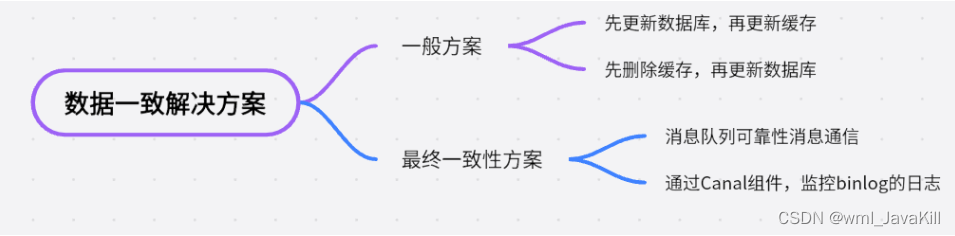 トランザクション管理、エラー処理などを含め、Redis と MySQL でデータの一貫性を実現するためのベスト プラクティスを提供します。