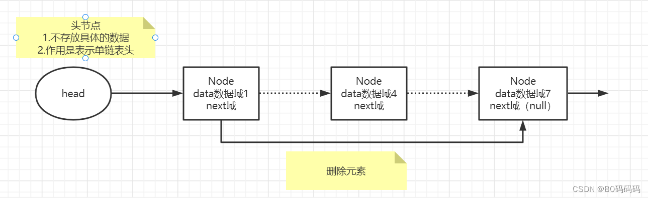 数据结构和算法——基于Java——3.1链表（单链表）