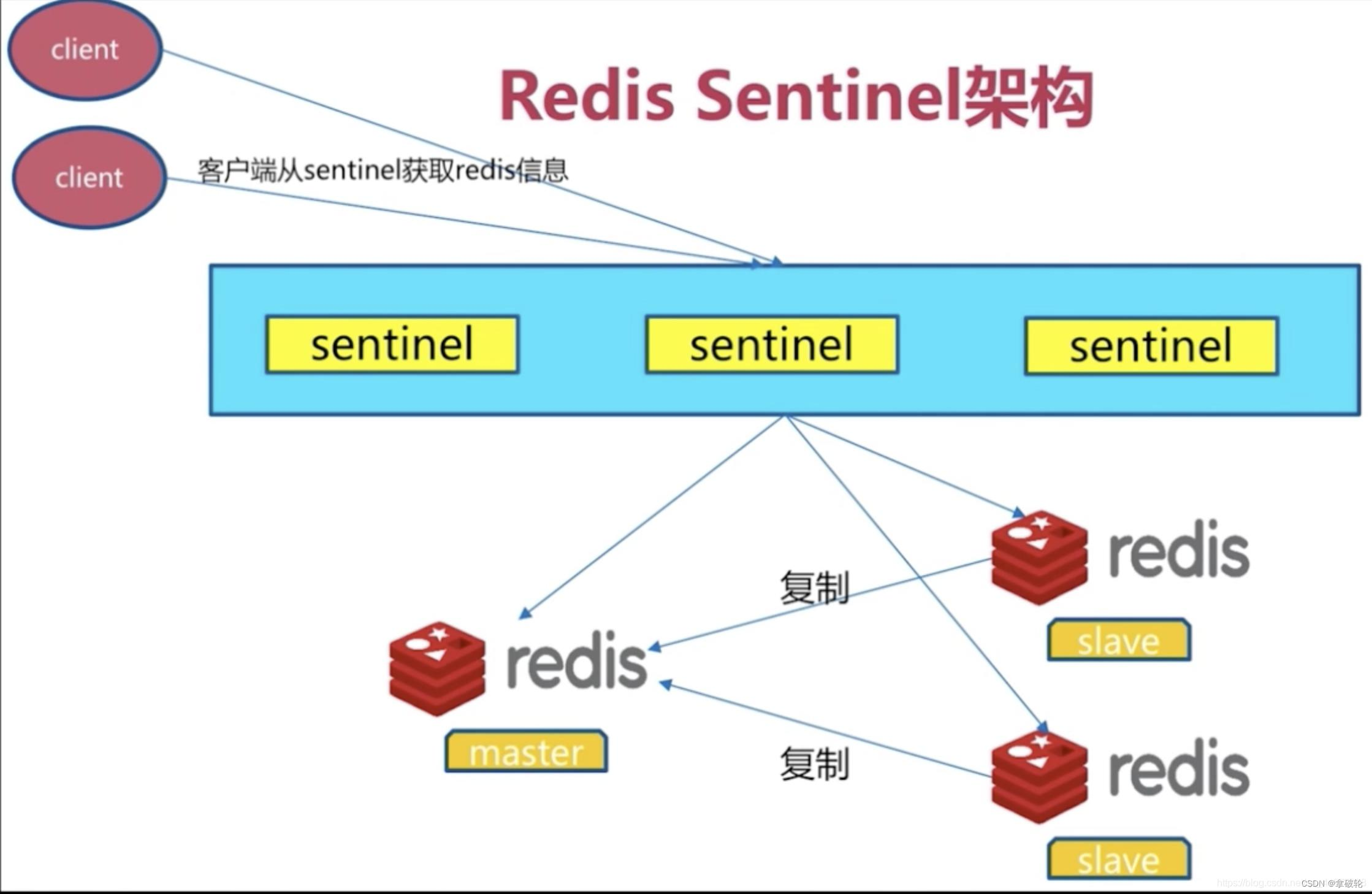 Redis——哨兵模式与Zookeeper选举的异同点