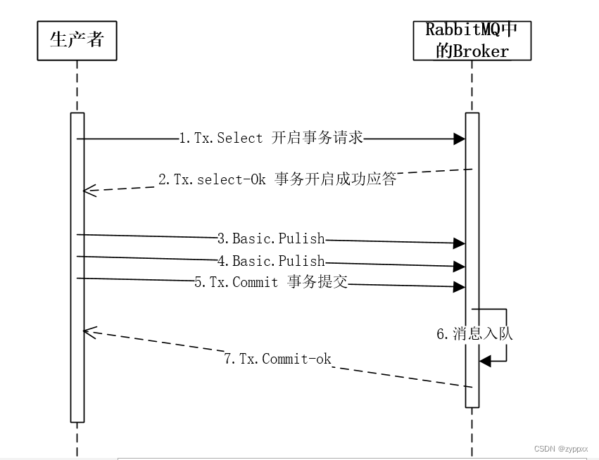 RabbitMQ 事务