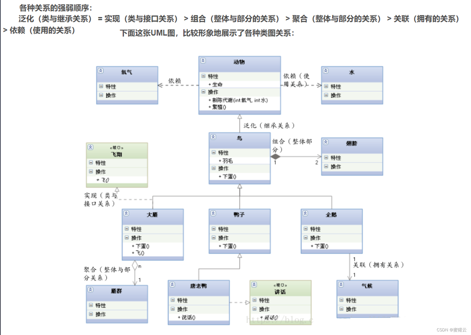 UML类图关系（泛化 、继承、实现、依赖、关联、聚合、组合）