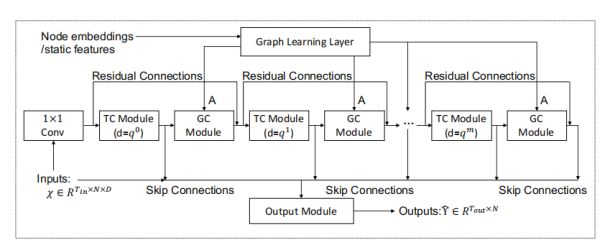 多元时间序列预测之（三）基于图神经网络的Graph-Wavenet与MTGNN-CSDN博客