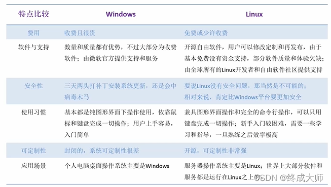 Linux（入门篇）