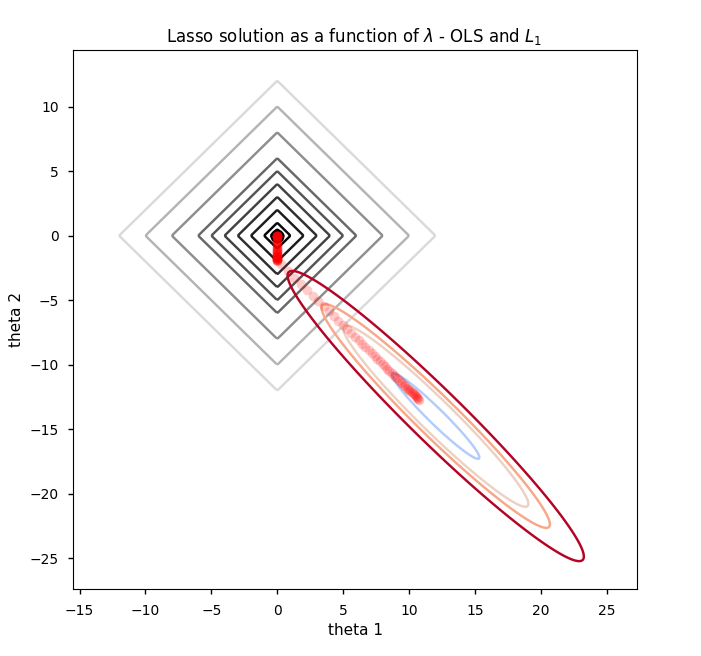 L1和L2范数，L1和L2损失函数，L1和L2正则化_l1 norm distance-CSDN博客