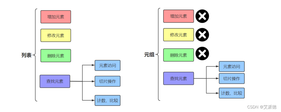 Python入门【列表元素访问和计数 、切片操作、列表的遍历、复制列表所有的元素到新列表对象、多维列表、元组tuple】(五)