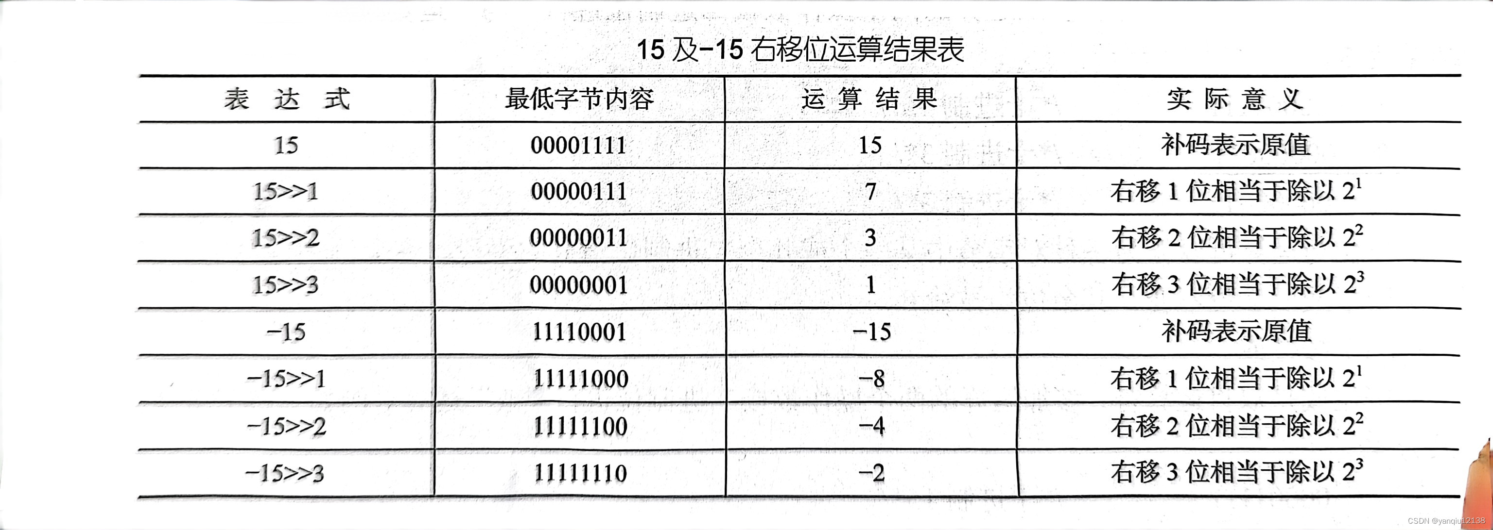 右移位