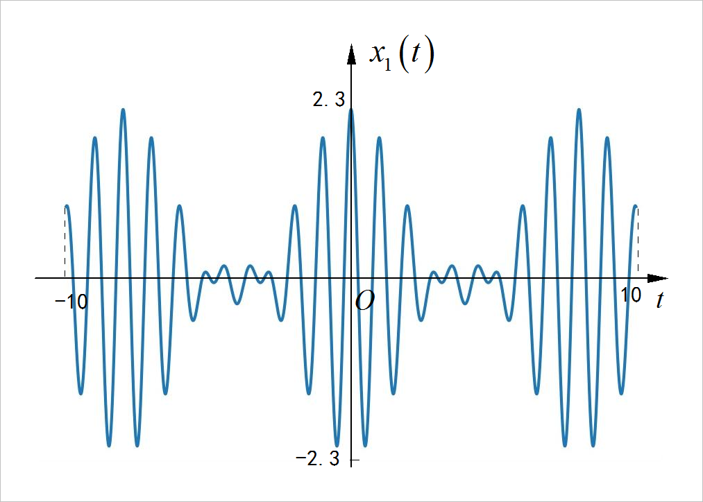 ▲ 图1.1.7 x(t)的信号波形