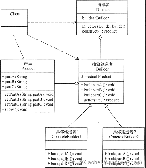 创建型模式 - 建造者模式Builder