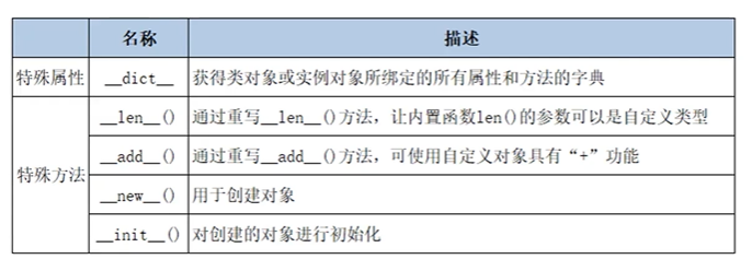 特殊属性和特殊方法