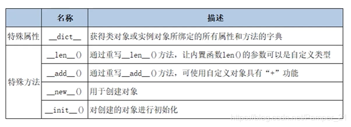 特殊属性和特殊方法