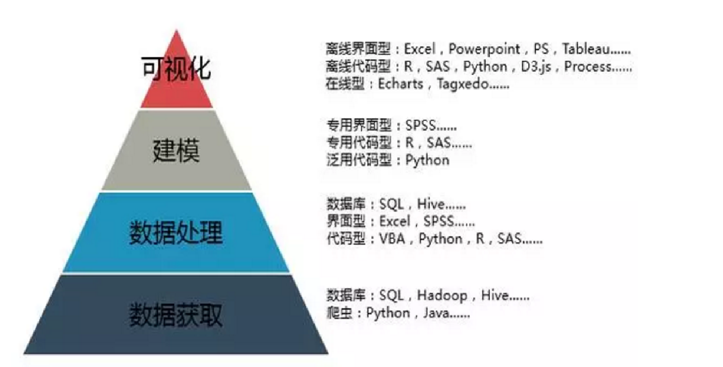 Python数据分析与可视化（1）——Python数据分析与可视化