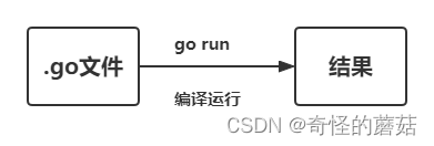 【2】Go语言的语法