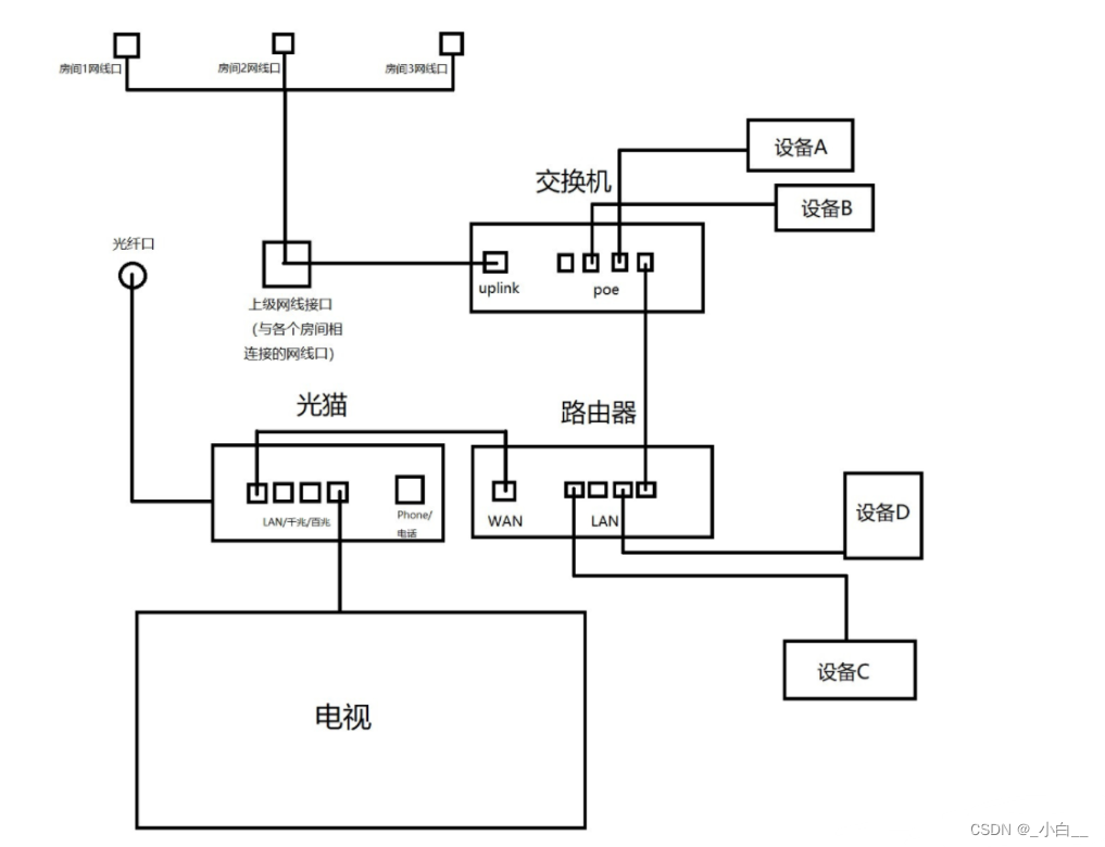 交換機(二層):用於局域網內網的數據轉發路由器(三層):用於連接局域網