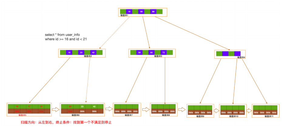 Mysql学习索引