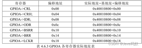 STM32F103的GPIO