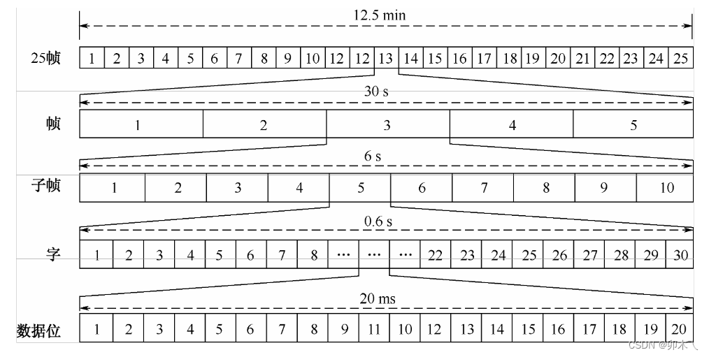 GPS 导航电文的组织结构和时间长度