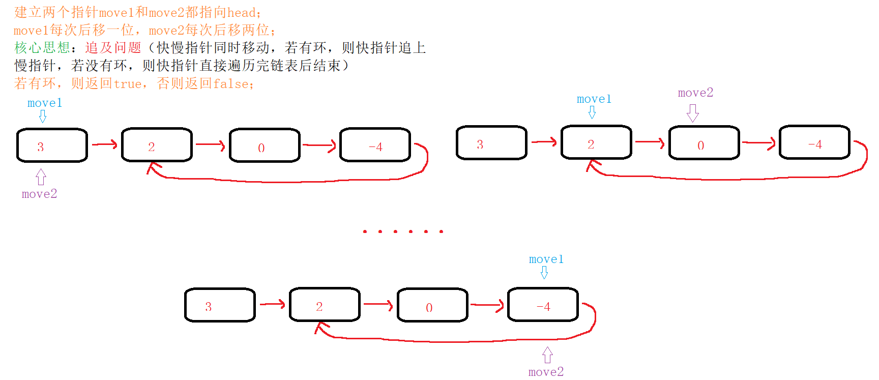 数据结构——单链表OJ题