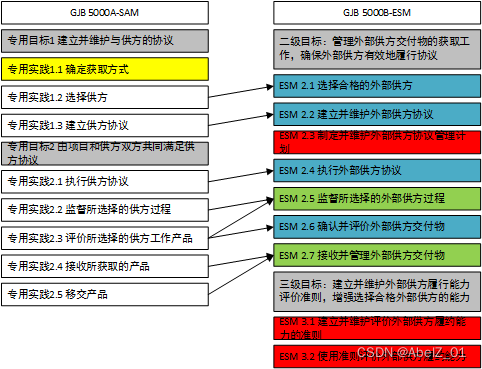 GJB 5000B二级-ESM外部供方管理