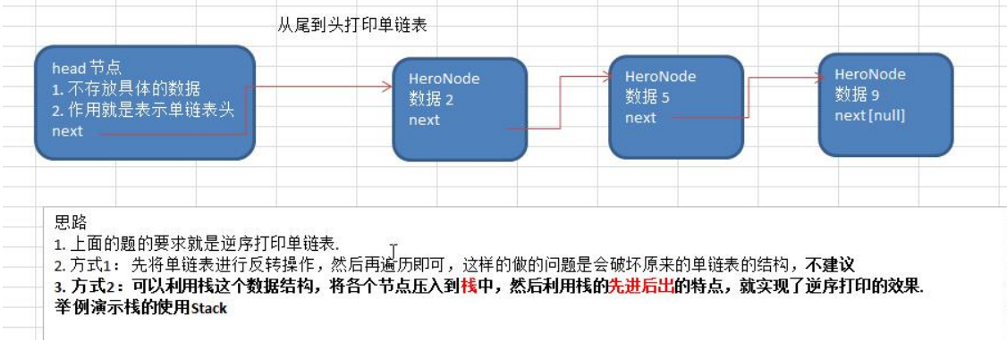 从尾到头打印单链表思路分析图解