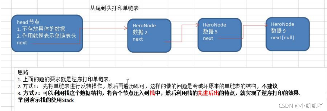 从尾到头打印单链表思路分析图解