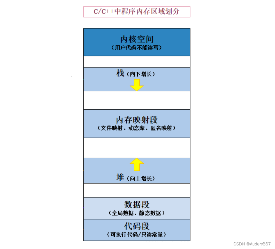 【C++】内存管理