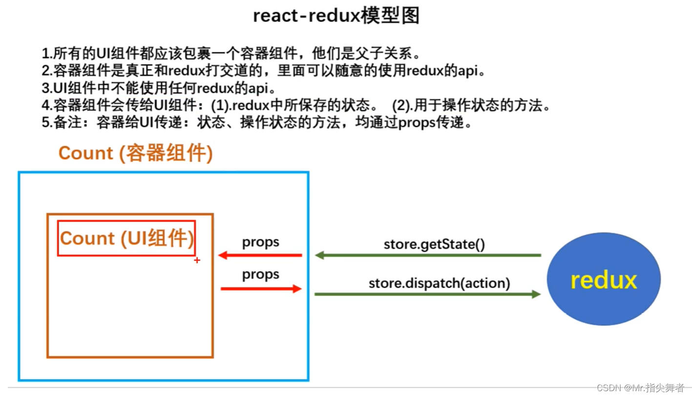 Redux——详解