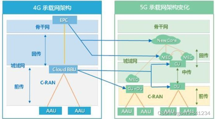  EPC-->5GC 