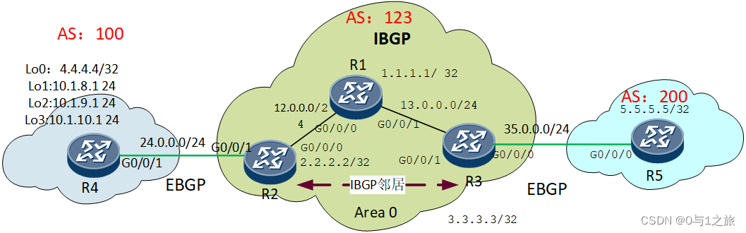 HCIP-6.6BGP配置中IGP路由表和BGP路由表、IP路由表关系