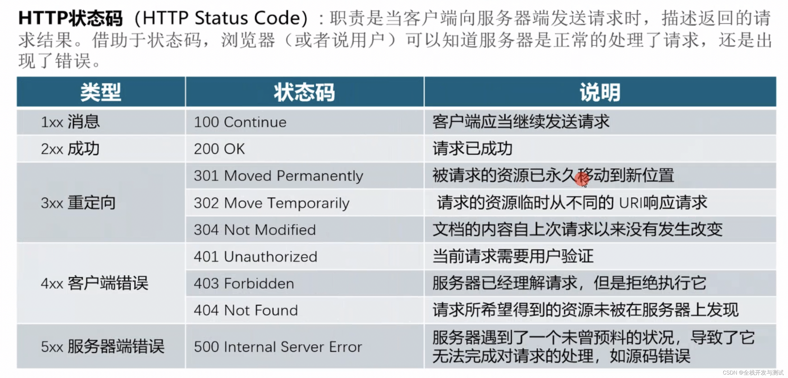 软件安全测试-网络相关基础知识