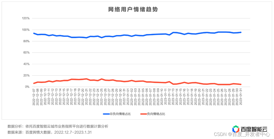 图片
网络用户情绪趋势