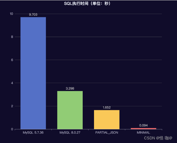 Mysql存储json格式数据需要掌握的