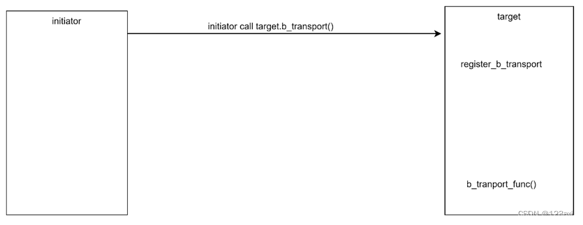 SystemC/TLM: blocking & non-blocking transport_target socket-CSDN博客
