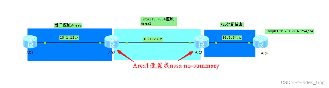 OSPF 特殊区域介绍、Stub、Totally Stub、NSSA、Totally NSSA