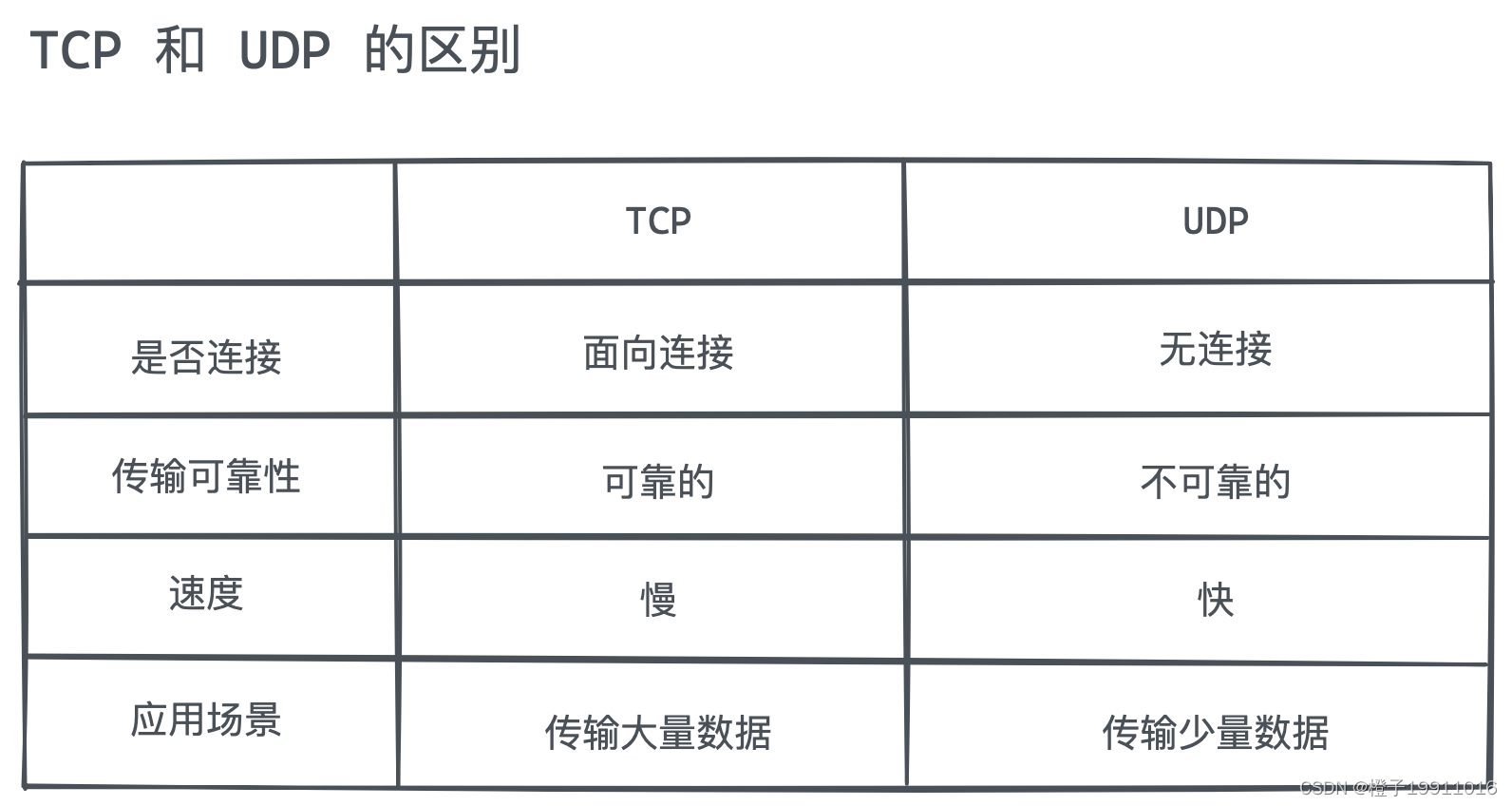 TCP 和 UDP 的区别