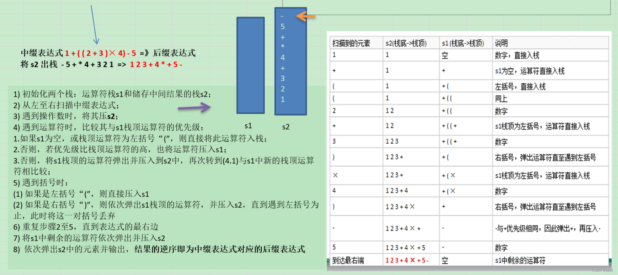 【Stack】 Implement the inverse Popular calculator - Programmer Sought