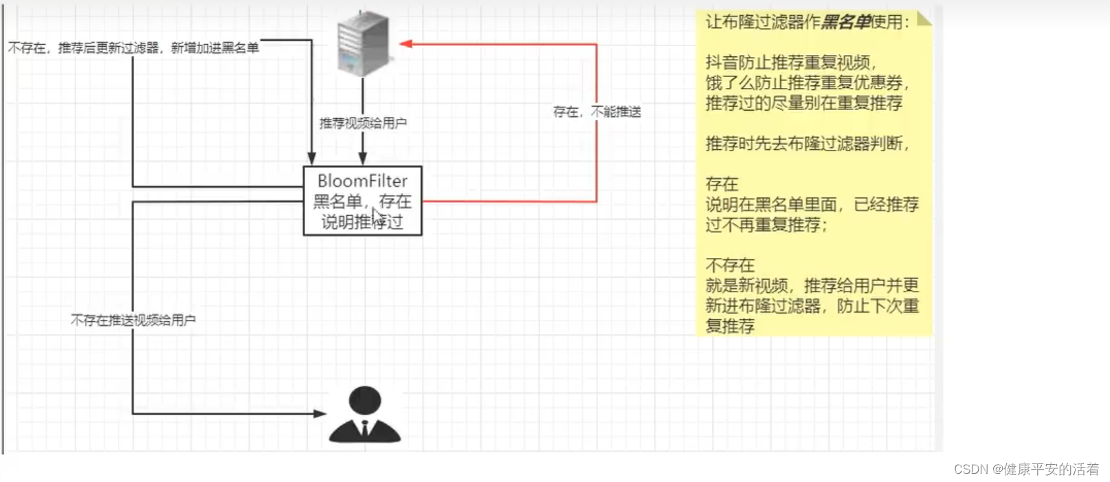 redis中使用bloomfilter的白名单功能解决缓存穿透问题