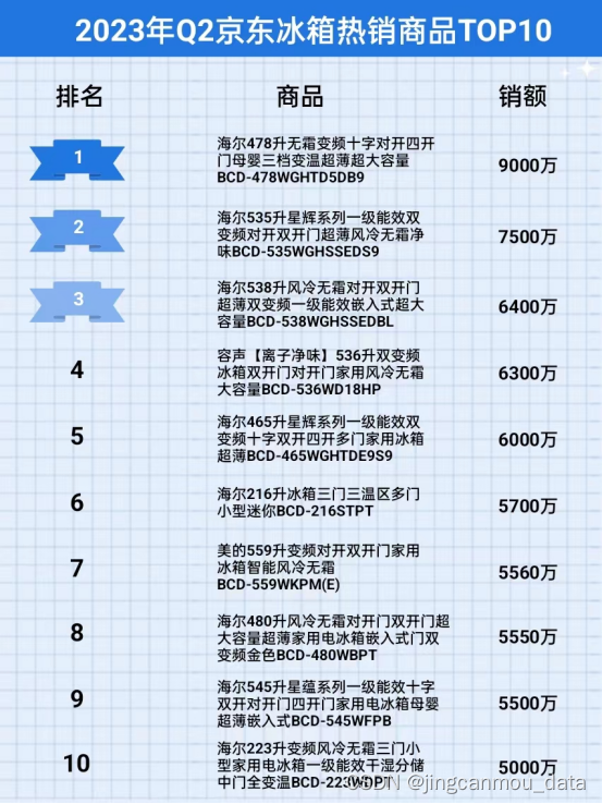 2023年Q2京东冰箱行业品牌销售排行榜（京东销售数据分析）