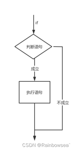 if单选择流程框图