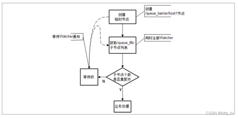 Barrier分布式屏障