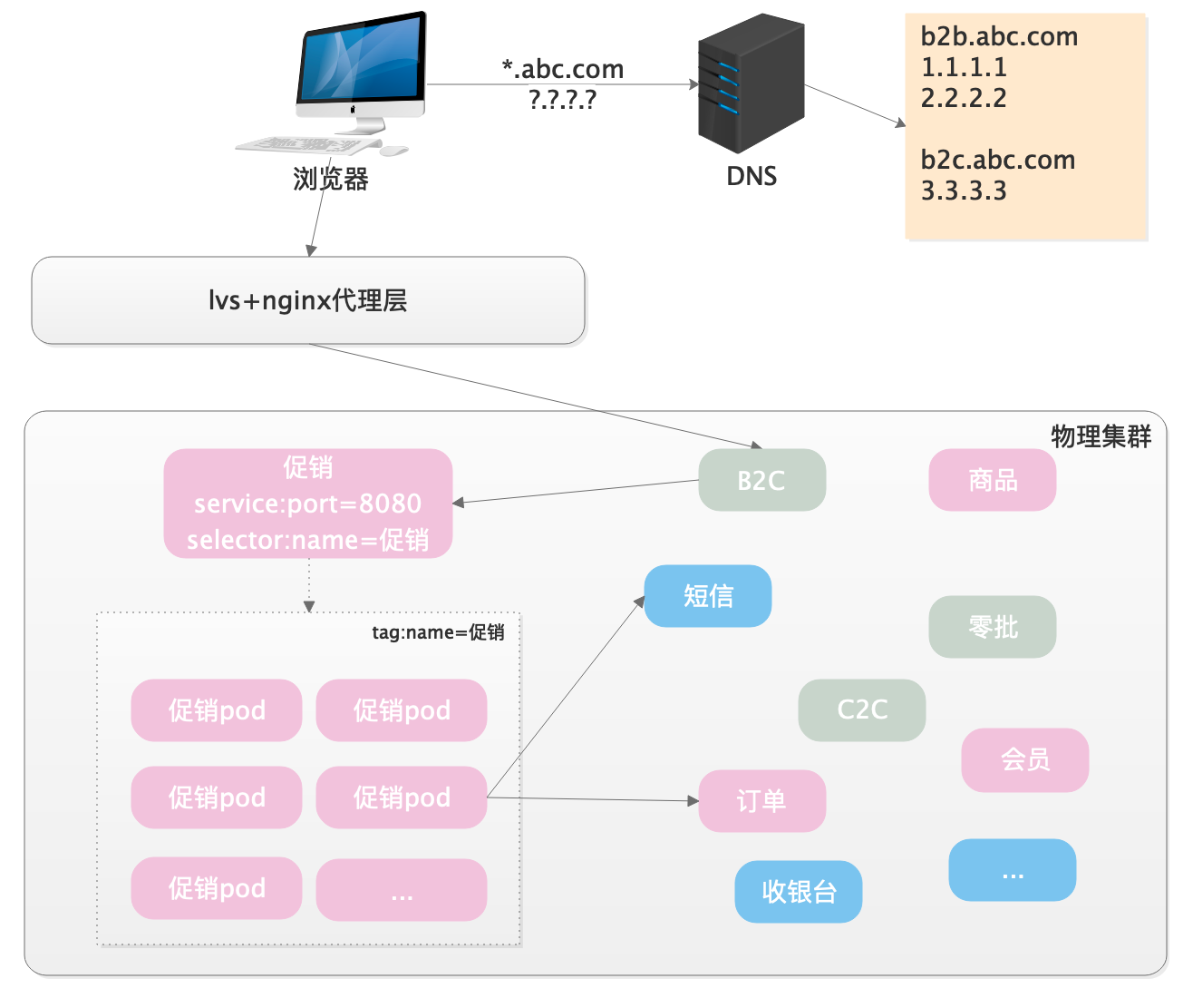 互联网架构演进方向