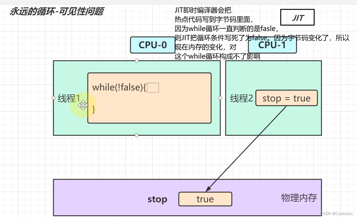 Java 并发 lock vs synchronized、volatile（保证可见性和有序性）、悲观锁 vs 乐观锁_java中