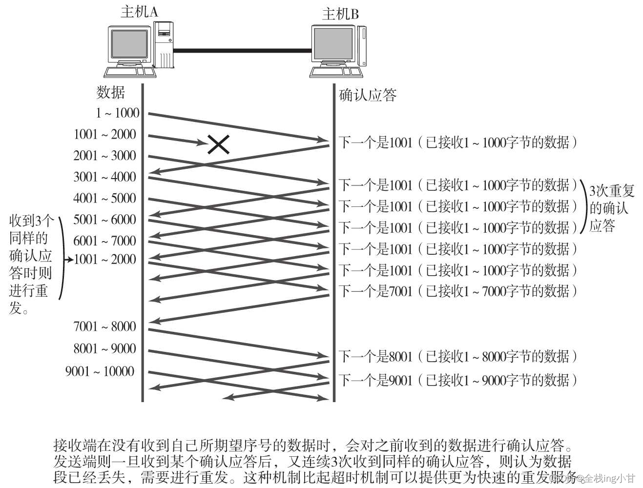 高速重发控制