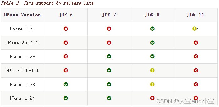 hbase对jdk的支持情况