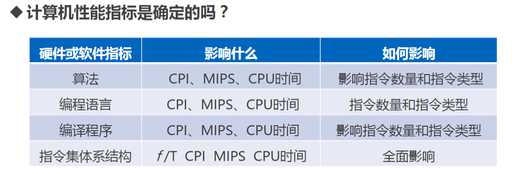 影响性能的指标